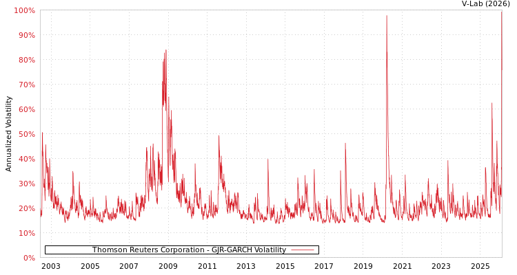 graph of Thomson Reuters Corporation GJR-GARCH