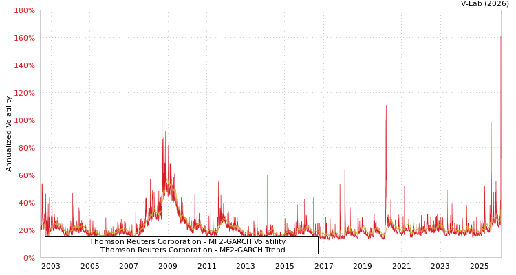 graph of Thomson Reuters Corporation MF2-GARCH