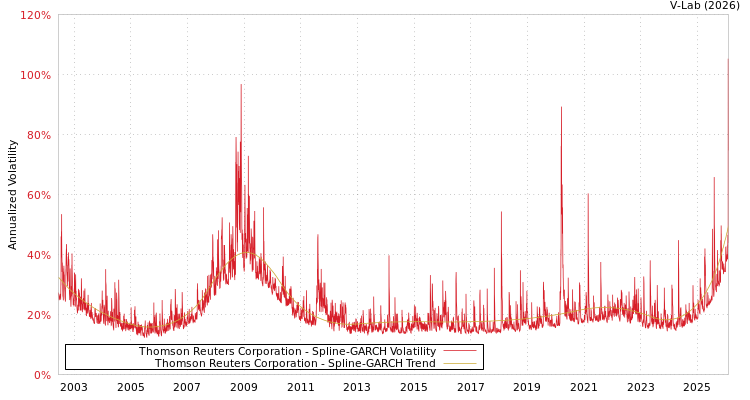 graph of Thomson Reuters Corporation SGARCH