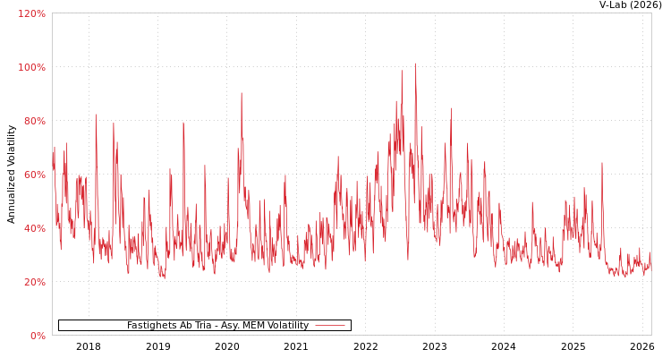 graph of Fastighets Ab Tria AMEM