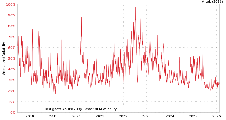 graph of Fastighets Ab Tria APMEM