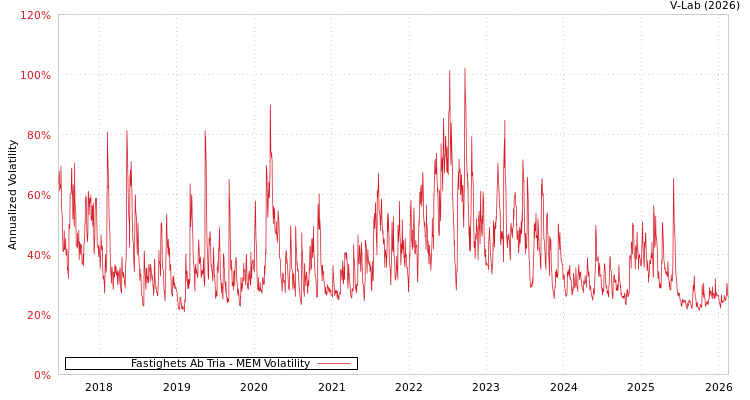 graph of Fastighets Ab Tria MEM
