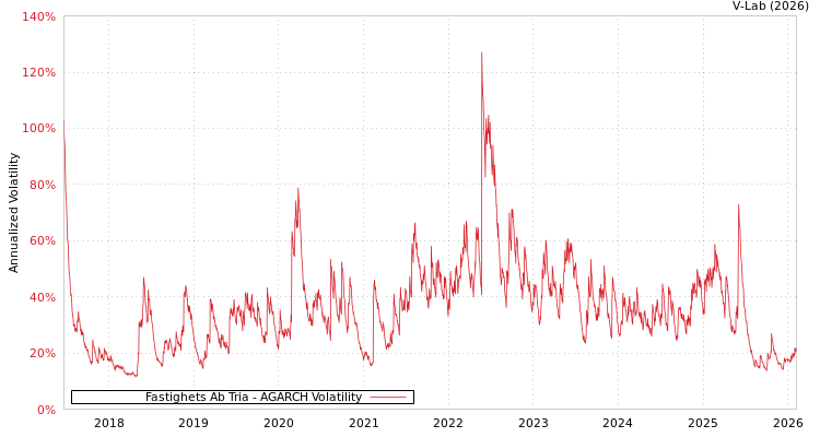 graph of Fastighets Ab Tria AGARCH