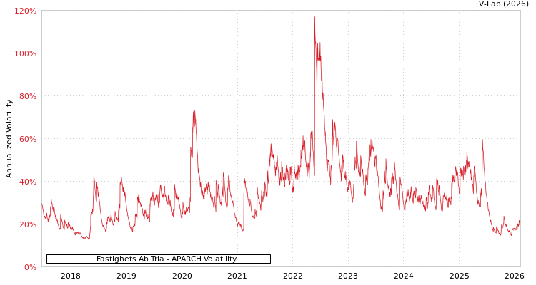 graph of Fastighets Ab Tria APARCH