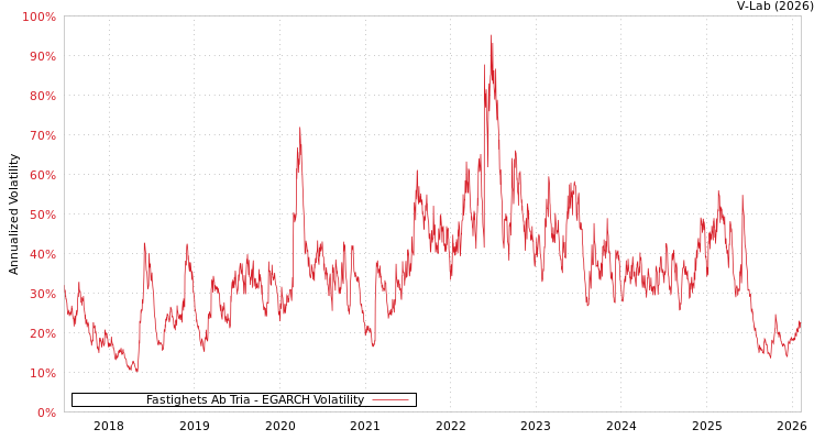 graph of Fastighets Ab Tria EGARCH