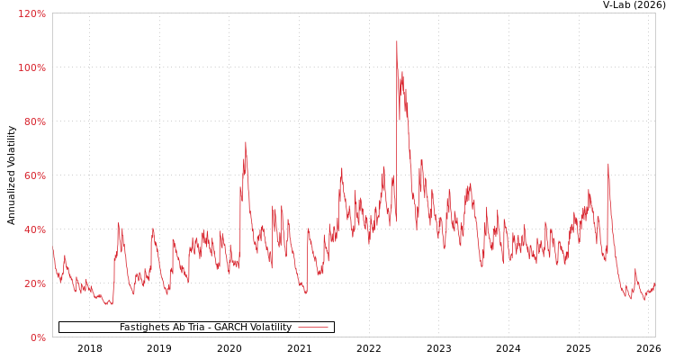 graph of Fastighets Ab Tria GARCH
