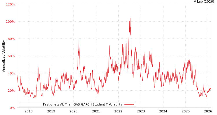 graph of Fastighets Ab Tria GAS-GARCH-T