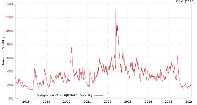graph of Fastighets Ab Tria GJR-GARCH