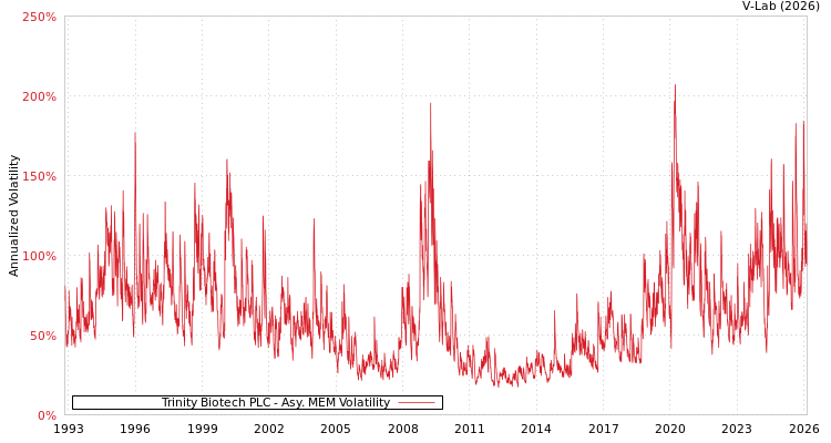 graph of Trinity Biotech PLC AMEM