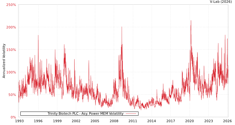 graph of Trinity Biotech PLC APMEM
