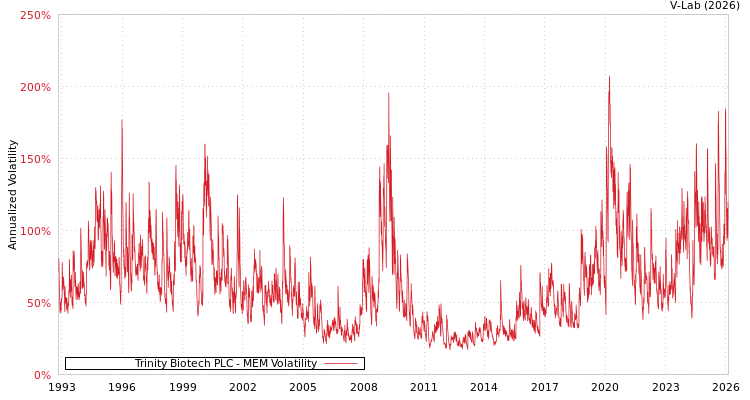 graph of Trinity Biotech PLC MEM