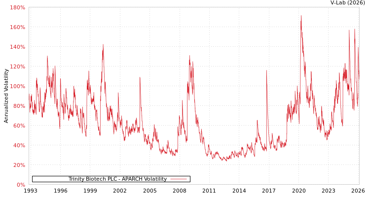 graph of Trinity Biotech PLC APARCH