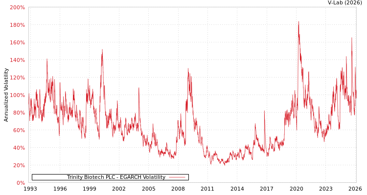 graph of Trinity Biotech PLC EGARCH