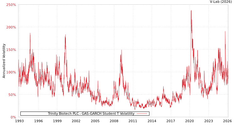 graph of Trinity Biotech PLC GAS-GARCH-T