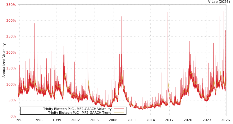 graph of Trinity Biotech PLC MF2-GARCH