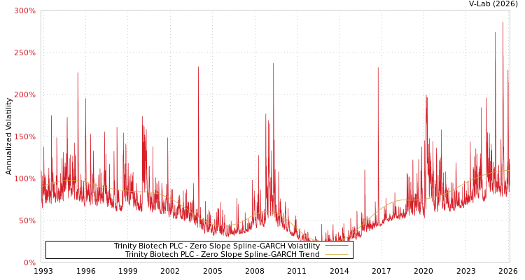 graph of Trinity Biotech PLC S0GARCH