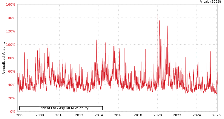 graph of Trident Ltd AMEM