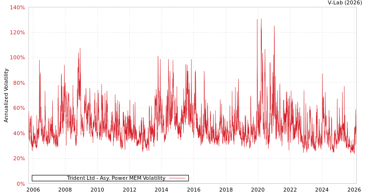 graph of Trident Ltd APMEM
