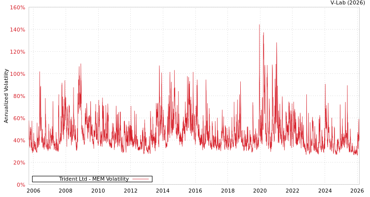 graph of Trident Ltd MEM