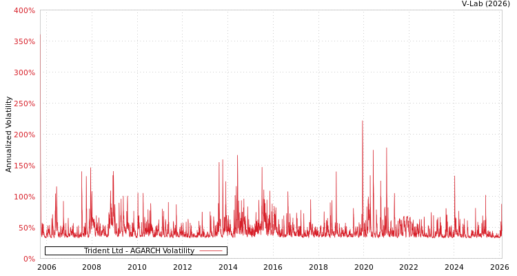 graph of Trident Ltd AGARCH
