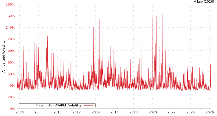 graph of Trident Ltd APARCH