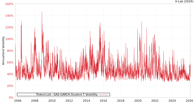 graph of Trident Ltd GAS-GARCH-T
