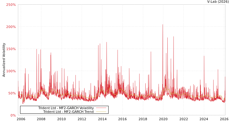 graph of Trident Ltd MF2-GARCH