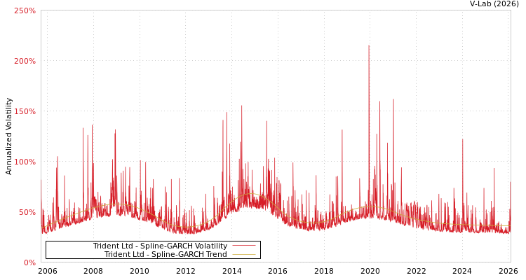graph of Trident Ltd SGARCH