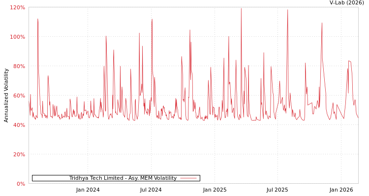 graph of Tridhya Tech Limited AMEM