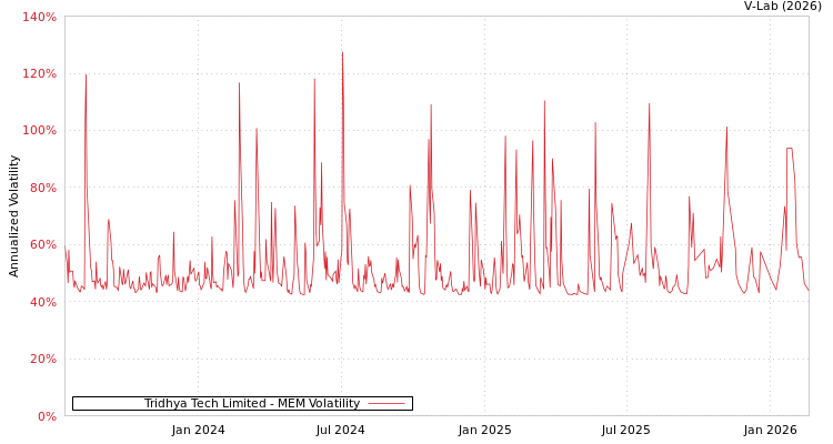 graph of Tridhya Tech Limited MEM