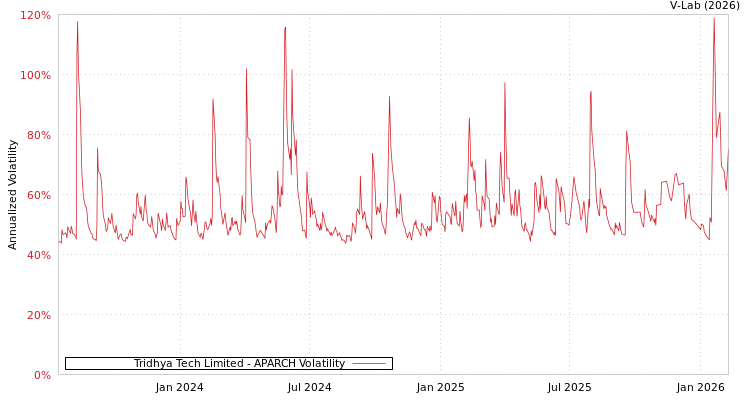 graph of Tridhya Tech Limited APARCH