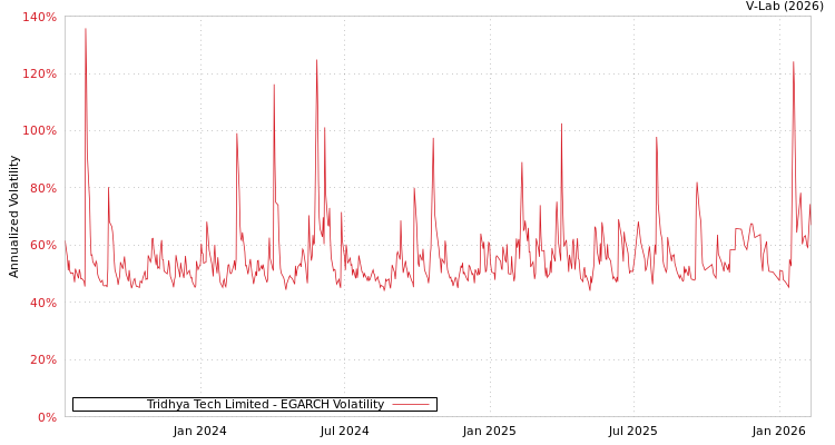 graph of Tridhya Tech Limited EGARCH