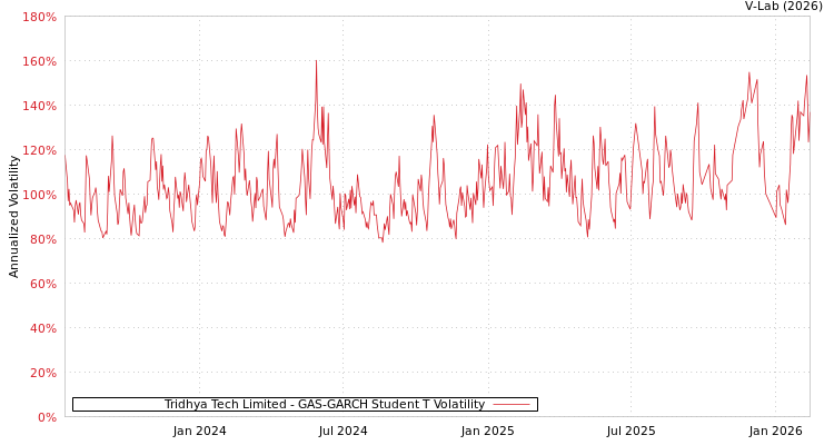 graph of Tridhya Tech Limited GAS-GARCH-T