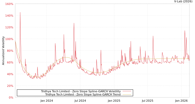 graph of Tridhya Tech Limited S0GARCH