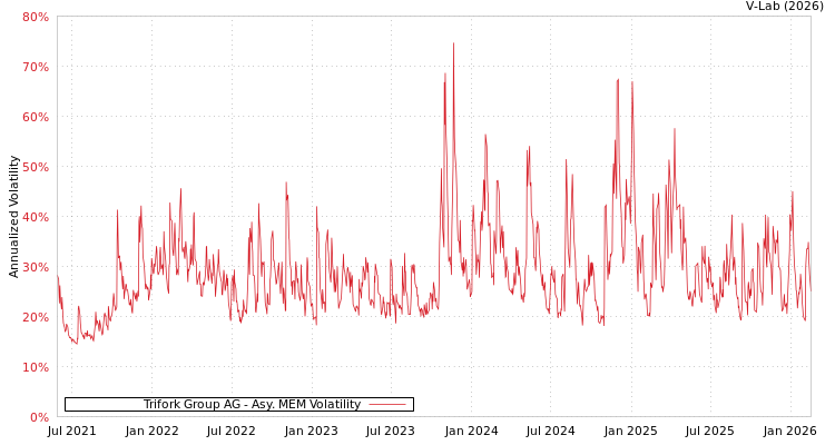 graph of Trifork Group AG AMEM