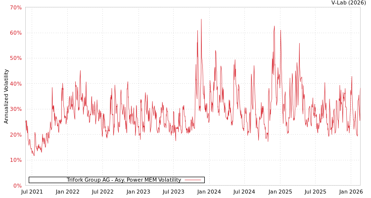 graph of Trifork Group AG APMEM