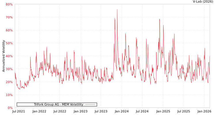 graph of Trifork Group AG MEM