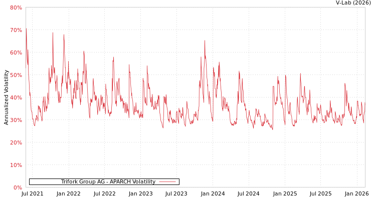 graph of Trifork Group AG APARCH