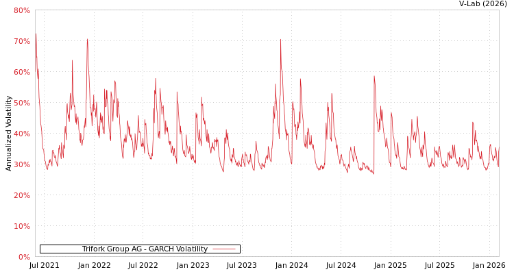 graph of Trifork Group AG GARCH