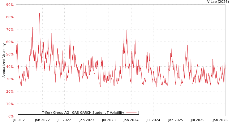 graph of Trifork Group AG GAS-GARCH-T