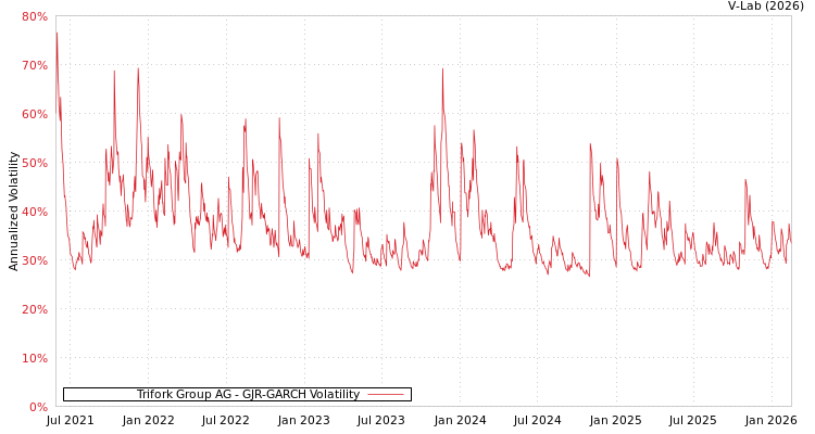 graph of Trifork Group AG GJR-GARCH