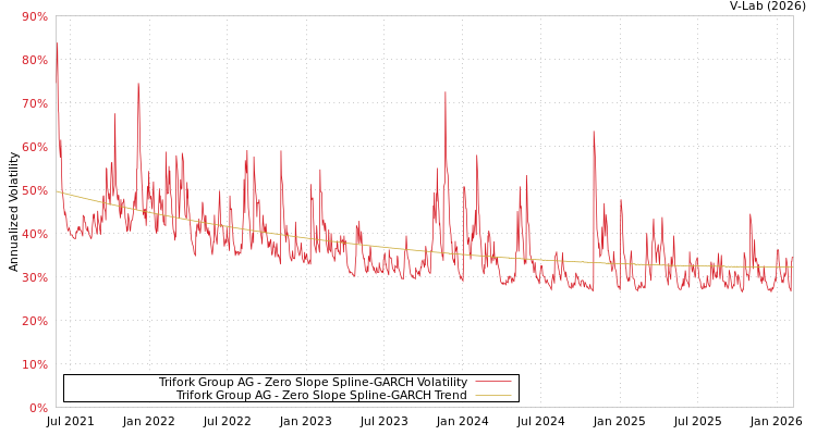 graph of Trifork Group AG S0GARCH