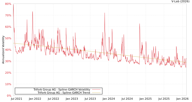 graph of Trifork Group AG SGARCH