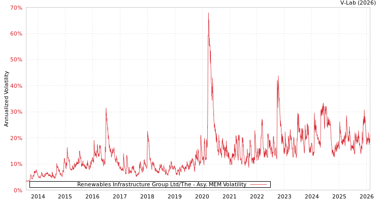 graph of Renewables Infrastructure Group Ltd/The AMEM