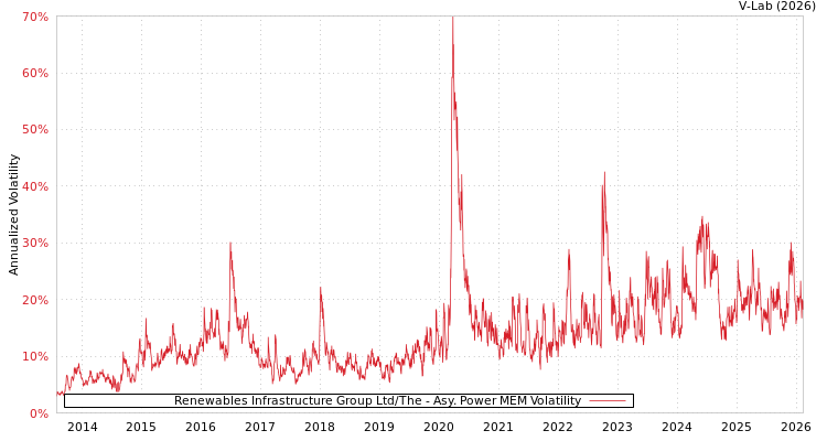 graph of Renewables Infrastructure Group Ltd/The APMEM