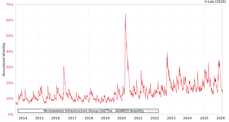 graph of Renewables Infrastructure Group Ltd/The AGARCH