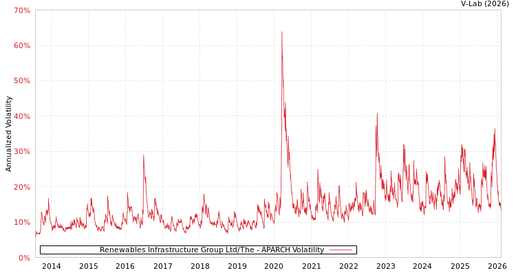 graph of Renewables Infrastructure Group Ltd/The APARCH