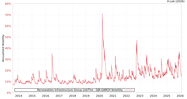 graph of Renewables Infrastructure Group Ltd/The GJR-GARCH