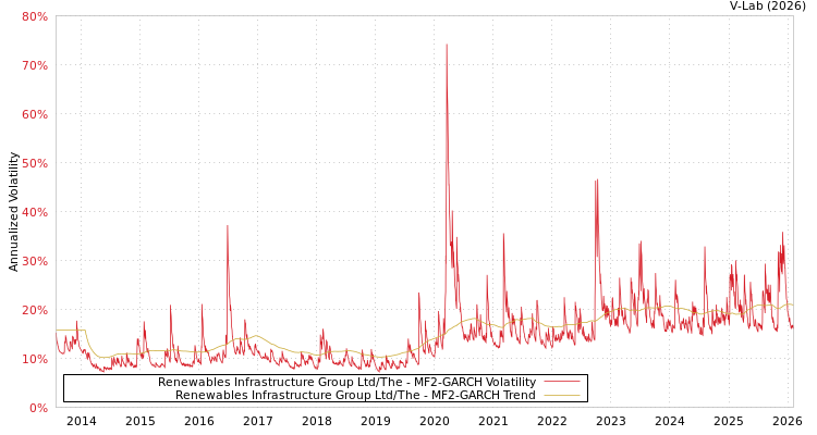 graph of Renewables Infrastructure Group Ltd/The MF2-GARCH