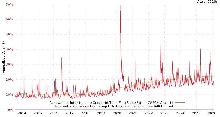 graph of Renewables Infrastructure Group Ltd/The S0GARCH